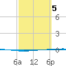 Rockport tide chart for Tuesday, March 5, 2024