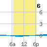 Rockport tide chart for Wednesday, March 6, 2024