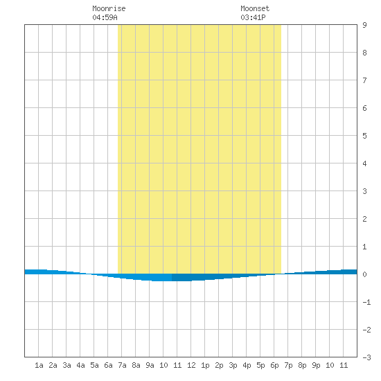 Rockport tide chart for Thursday, March 7, 2024