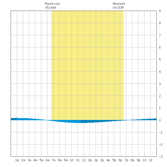 Rockport tide chart for Friday, March 8, 2024