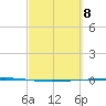 Rockport tide chart for Friday, March 8, 2024