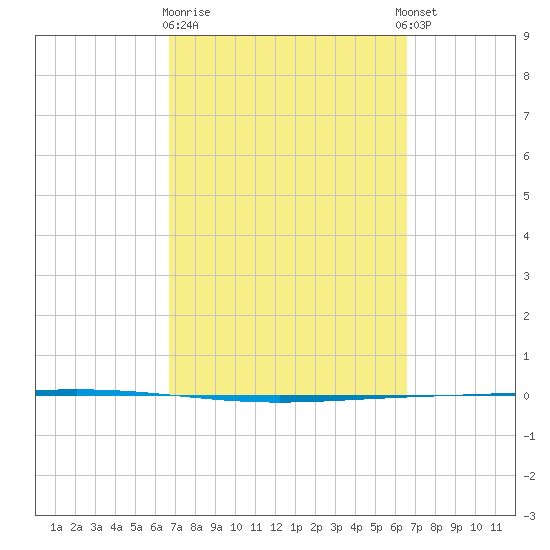 Rockport tide chart for Saturday, March 9, 2024