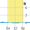 Rockport tide chart for Saturday, March 9, 2024
