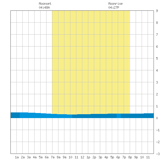 Rockport tide chart for Friday, April 19, 2024