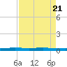 Rockport tide chart for Sunday, April 21, 2024