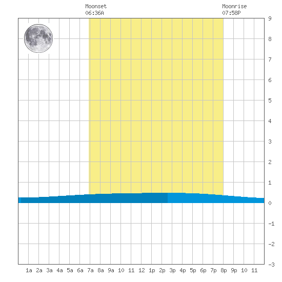 Rockport tide chart for Tuesday, April 23, 2024