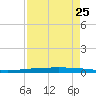 Rockport tide chart for Thursday, April 25, 2024