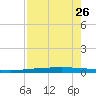 Rockport tide chart for Friday, April 26, 2024
