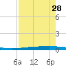 Rockport tide chart for Sunday, April 28, 2024