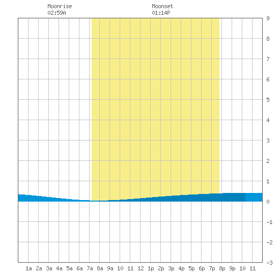 Rockport tide chart for Tuesday, April 2, 2024