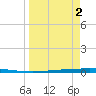 Rockport tide chart for Tuesday, April 2, 2024