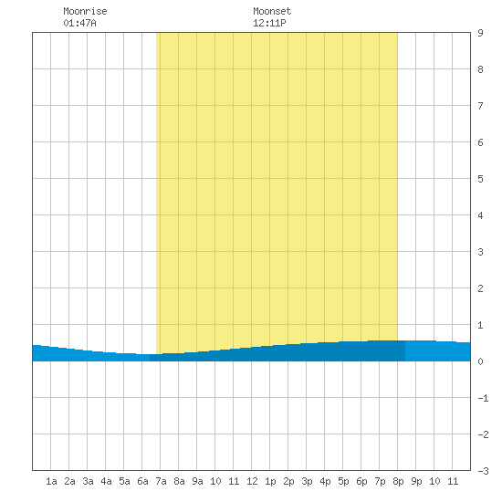 Rockport tide chart for Tuesday, April 30, 2024