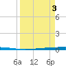 Rockport tide chart for Wednesday, April 3, 2024