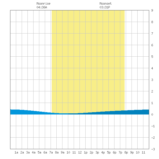 Rockport tide chart for Thursday, April 4, 2024