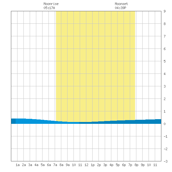 Rockport tide chart for Friday, April 5, 2024