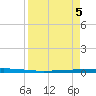 Rockport tide chart for Friday, April 5, 2024