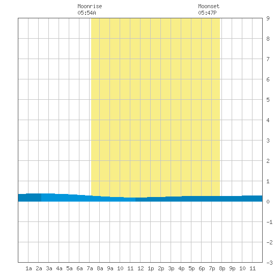 Rockport tide chart for Saturday, April 6, 2024