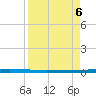 Rockport tide chart for Saturday, April 6, 2024