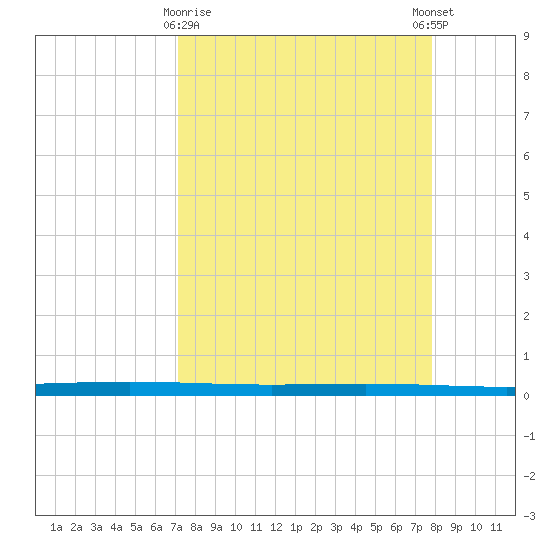 Rockport tide chart for Sunday, April 7, 2024