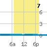 Rockport tide chart for Sunday, April 7, 2024