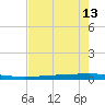 Rockport tide chart for Monday, May 13, 2024