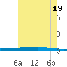 Rockport tide chart for Sunday, May 19, 2024