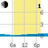Rockport tide chart for Wednesday, May 1, 2024