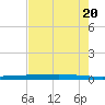 Rockport tide chart for Monday, May 20, 2024