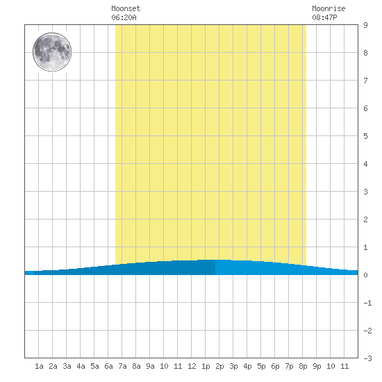 Rockport tide chart for Thursday, May 23, 2024
