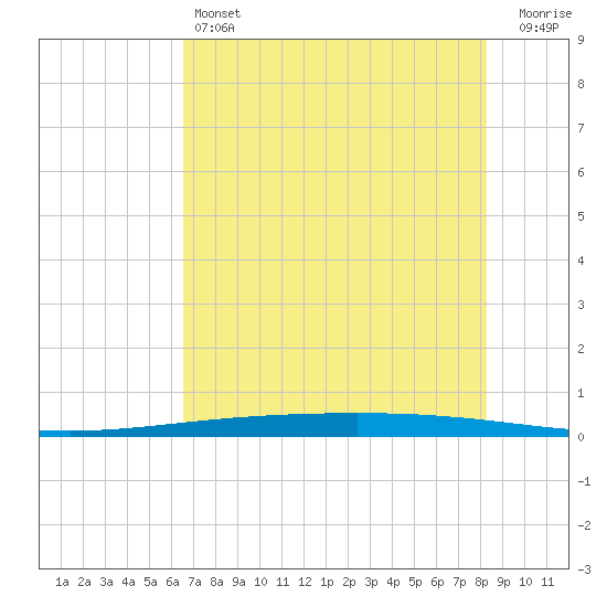 Rockport tide chart for Friday, May 24, 2024