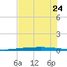 Rockport tide chart for Friday, May 24, 2024