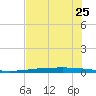 Rockport tide chart for Saturday, May 25, 2024