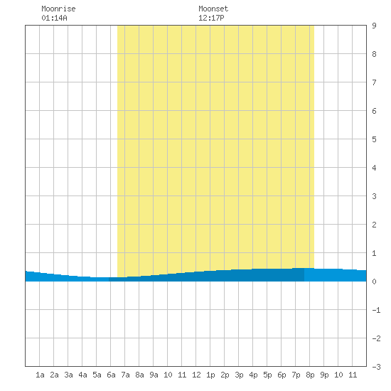 Rockport tide chart for Wednesday, May 29, 2024