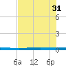 Rockport tide chart for Friday, May 31, 2024