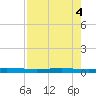 Rockport tide chart for Saturday, May 4, 2024