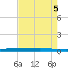 Rockport tide chart for Sunday, May 5, 2024