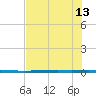 Rockport tide chart for Thursday, June 13, 2024
