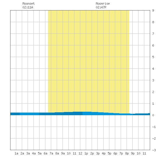 Rockport tide chart for Saturday, June 15, 2024