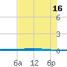 Rockport tide chart for Sunday, June 16, 2024