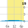 Rockport tide chart for Wednesday, June 19, 2024