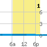 Rockport tide chart for Saturday, June 1, 2024