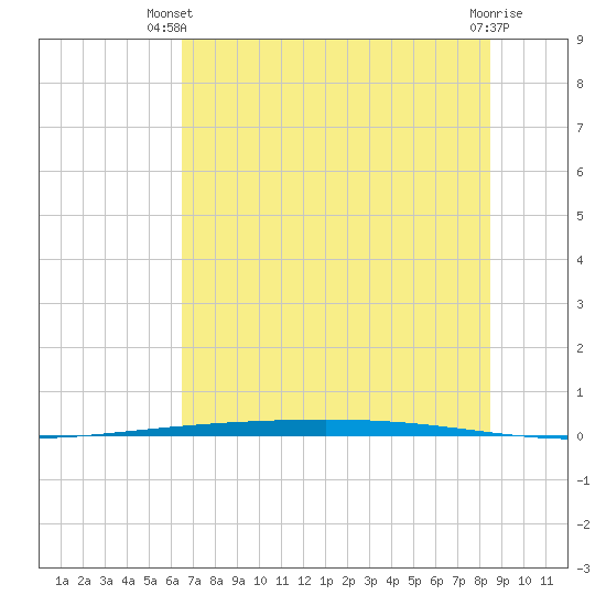 Rockport tide chart for Thursday, June 20, 2024