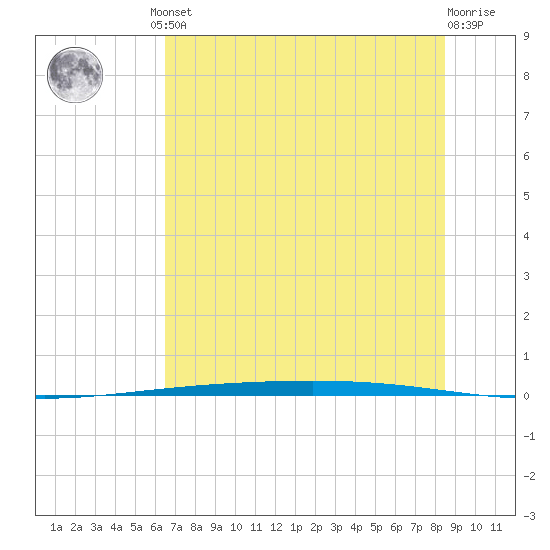 Rockport tide chart for Friday, June 21, 2024
