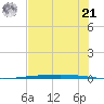 Rockport tide chart for Friday, June 21, 2024
