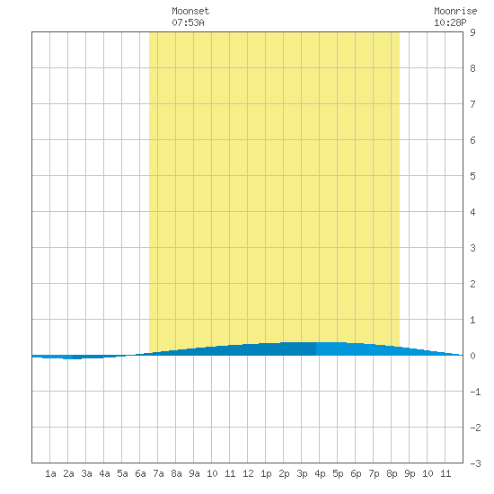 Rockport tide chart for Sunday, June 23, 2024
