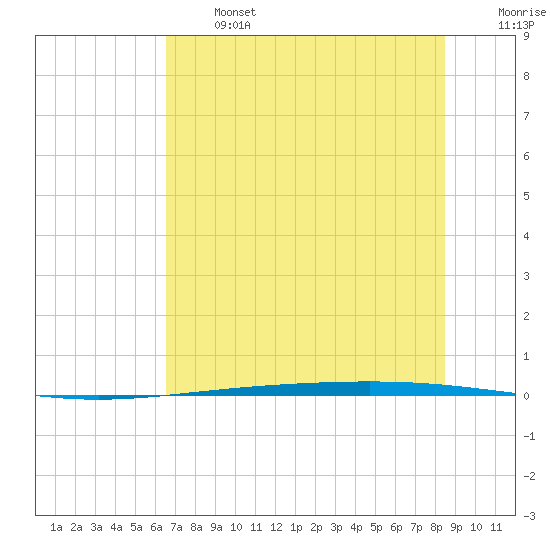 Rockport tide chart for Monday, June 24, 2024