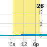 Rockport tide chart for Wednesday, June 26, 2024