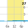 Rockport tide chart for Thursday, June 27, 2024