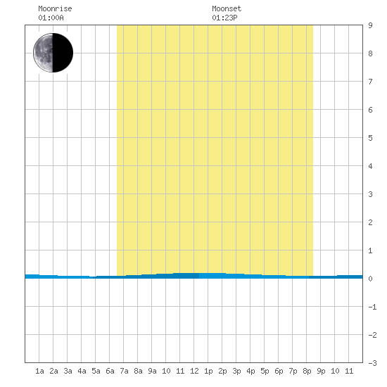 Rockport tide chart for Friday, June 28, 2024