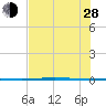 Rockport tide chart for Friday, June 28, 2024